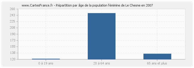 Répartition par âge de la population féminine de Le Chesne en 2007